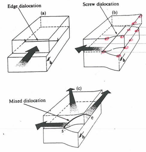 A screw dislocation.