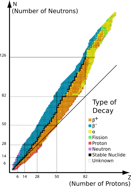 Nuclide chart and nuclear decay processes.