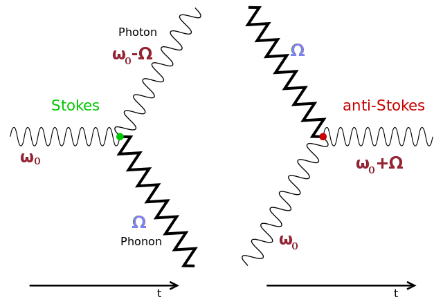 Feynman diagrams of Stokes and anti-Stokes processes.