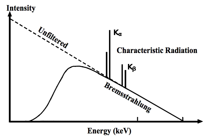 X-ray emission spectrum of a tungsten filament.