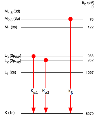 Energy-level diagram of the Cu emission lines.