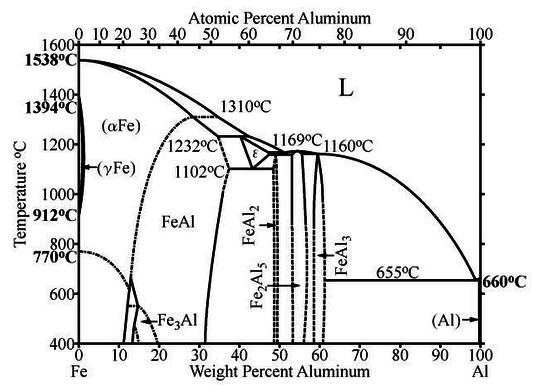 Phase diagram of Fe-Al alloy.