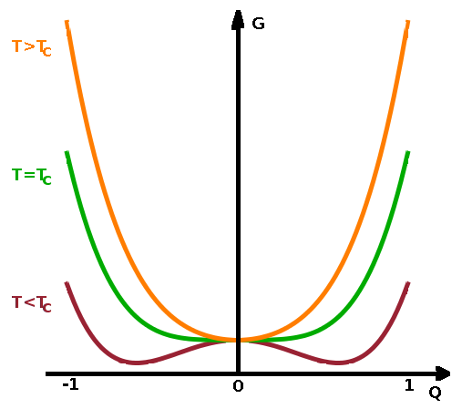 Free enthalpy as a function of order parameter.