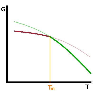 Gibbs enthalpy change during a 1st order phase transition.