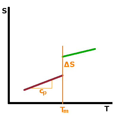 Entropy change during a 1st order phase transition.