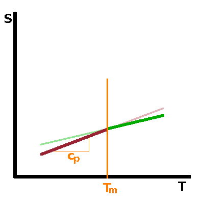 Entropy change during a 2nd order phase transition.