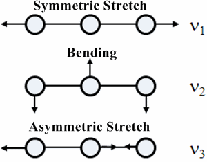 Raman- and IR active vibration modes in a linear three-atomic molecule.