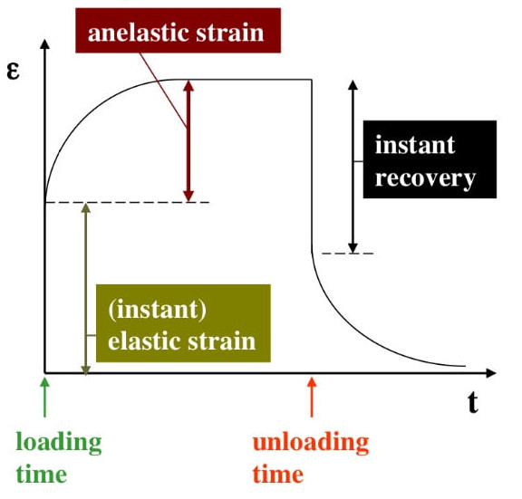 Anelastic deformation.