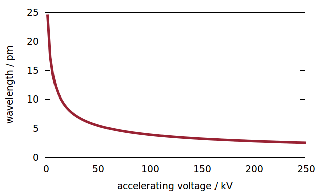 Wavelength of electrons as a function of accelerating voltage.