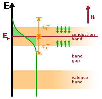 Band structure affects magnetisation.