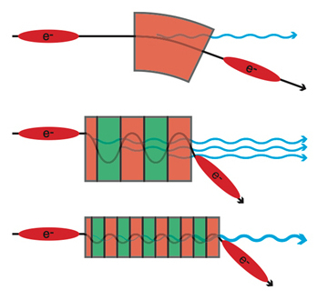 Bending magnets, wigglers and undulators.