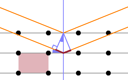 Schematic of Braggs' law.