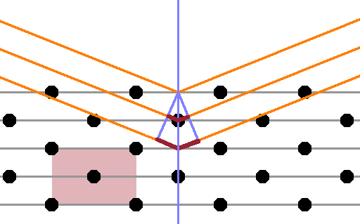 Braggs' law: systematic absence due to centred unit cell.