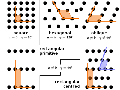 Bravais lattices in two dimensions.