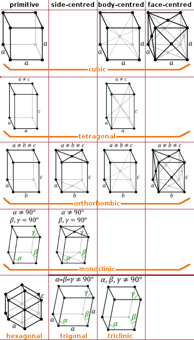 Bravais lattices in three dimensions.