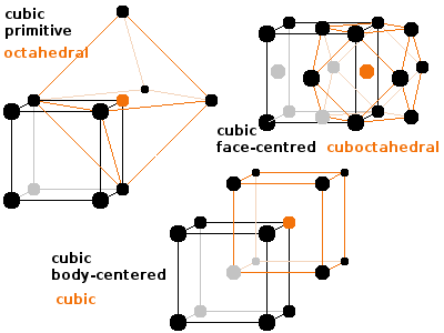 Coordination polyhedra of cubic crystals.