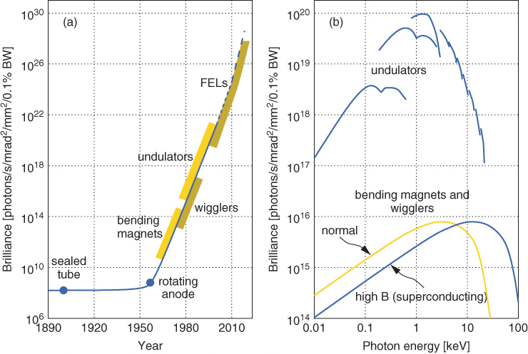 Development of x-ray sources.