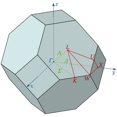 Phonon directions in the Brillouin zone.