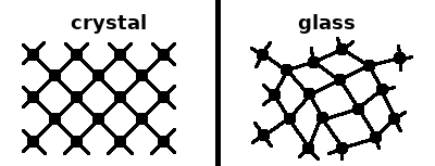 Schematic of crystalline and amorphous structure.