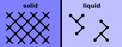 Schematic of solid and liquid structure.