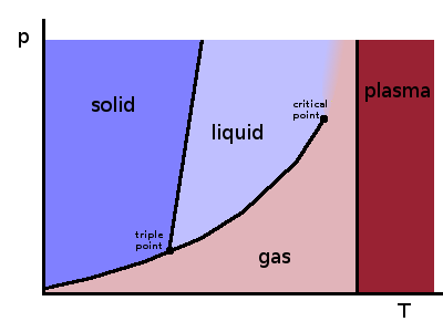 Schematic p(T) phase diagram showing solid, liquid, gaseous and plasma states.