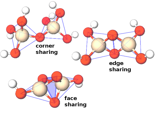 Corner, edge and face sharing polyhedra.