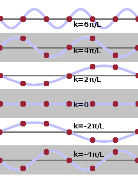 Standing waves in a crystal lattice.