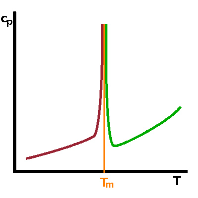 Heat capacity change during a 1st order phase transition.