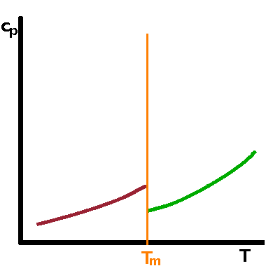 Heat capacity change during a 2nd order phase transition.