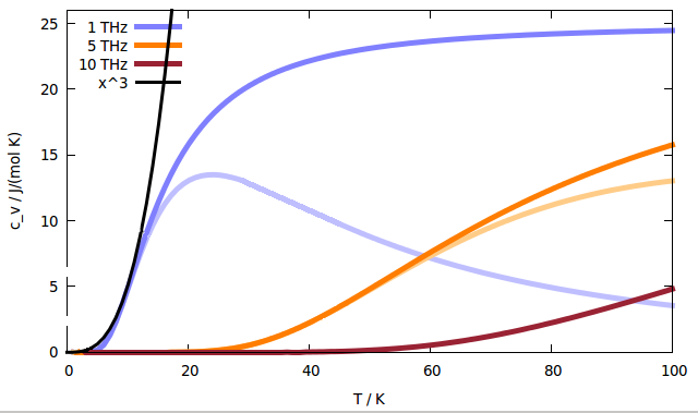 Phonon heat capacity according to Einstein model, low-T prediction.