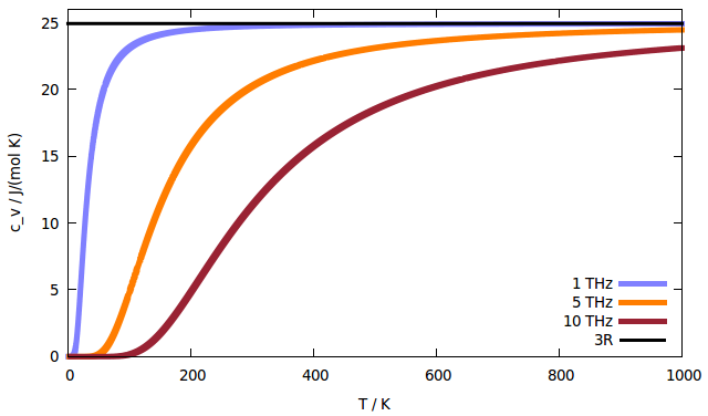 Phonon heat capacity according to Einstein model.