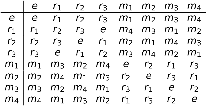 The multiplication table of group D<sub>4</sub>.