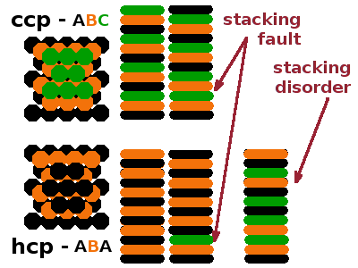 Stacking faults and stacking disorder.