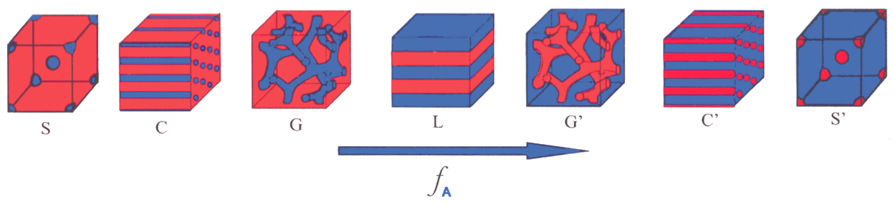 Diblock co-polymer morphology.