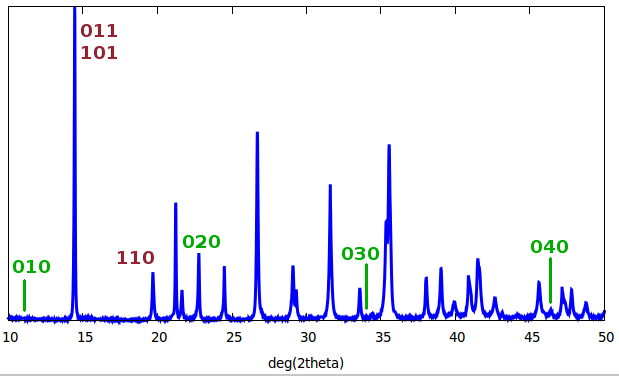 A diffractogram with some indexed Bragg peaks.