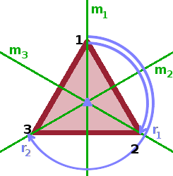 Symmetry elements of the dihedral group S3.