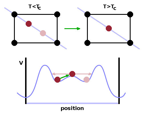 A displacive phase transition.