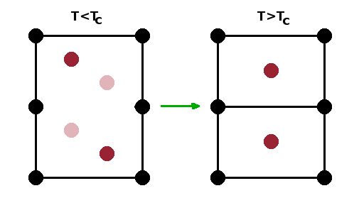 A displacive phase transition with doubling of the unit cell.