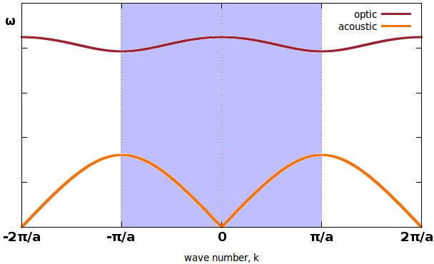 Dispersion relation of the diatomic chain.