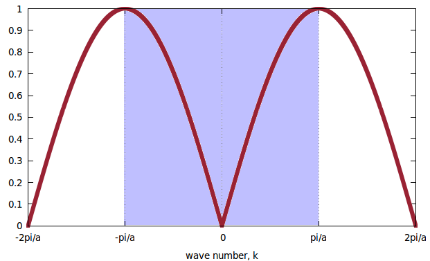 Dispersion relation of the monatomic chain.