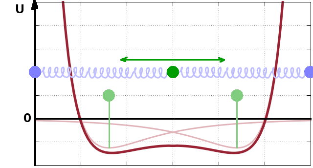 Interatomic potential in a periodic lattice.