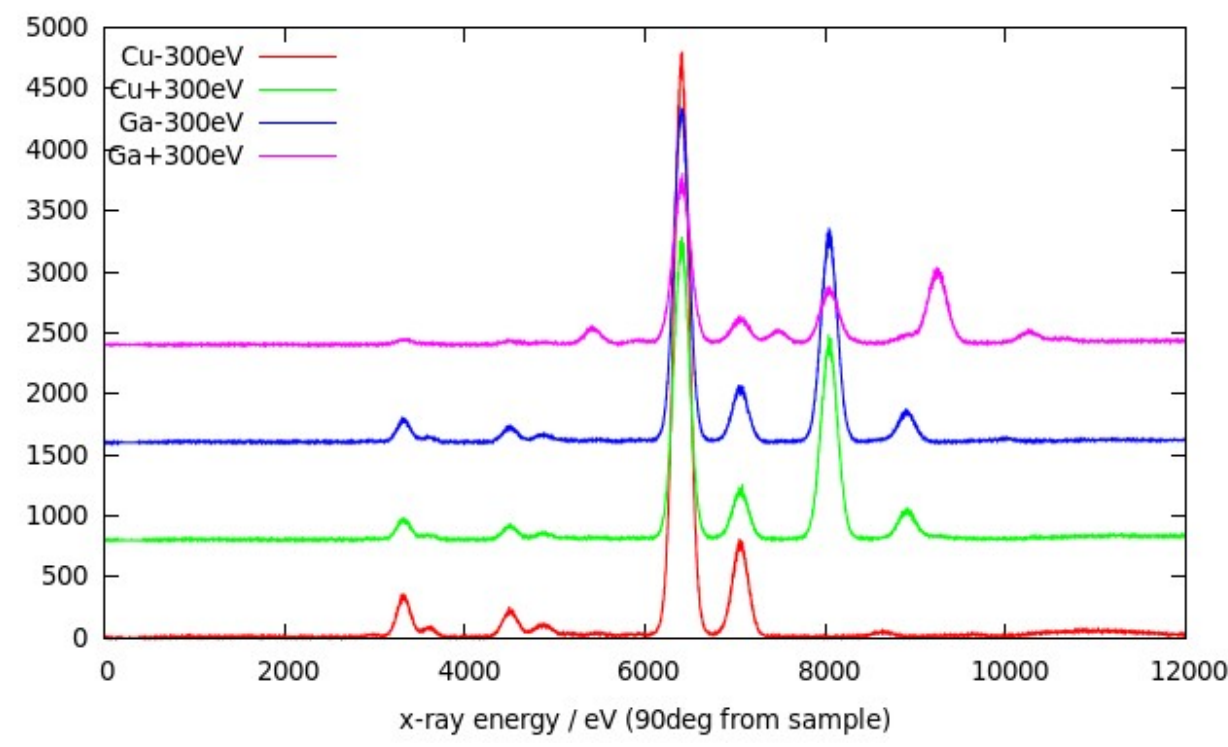 X-ray emission spectrum of CuInGaS2 nano-particles.