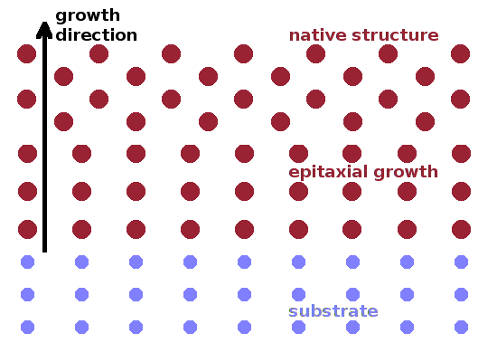 Epitaxial growth.