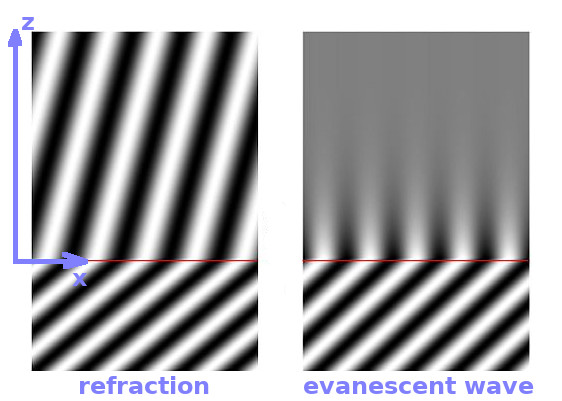 Refracted vs. evanescent wave.