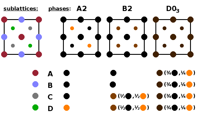 The ordered, partially ordered and disordered phases of Fe3Al.