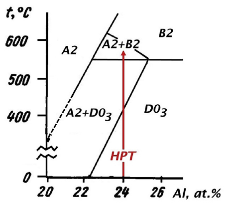 Path through phase diagram during sever plastic deformation of Fe3Al.