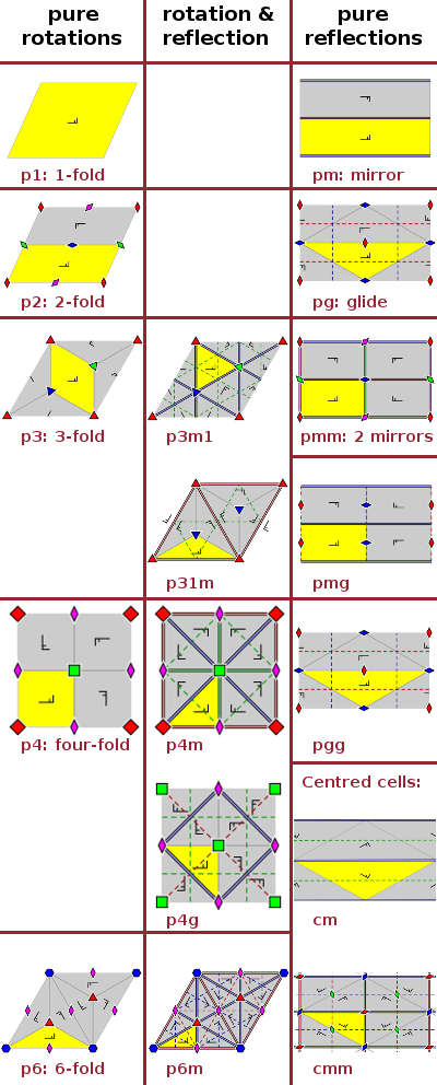 The 17 plane groups.