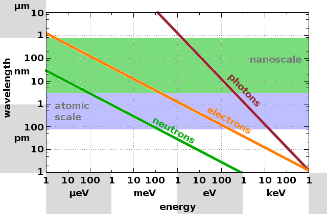 Relationship between wavelength and energy for x-rays, electrons and neutrons.