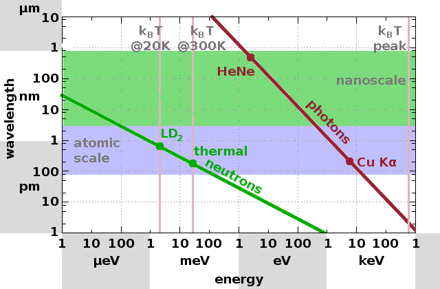 Neutrons and photons probing different length scales.