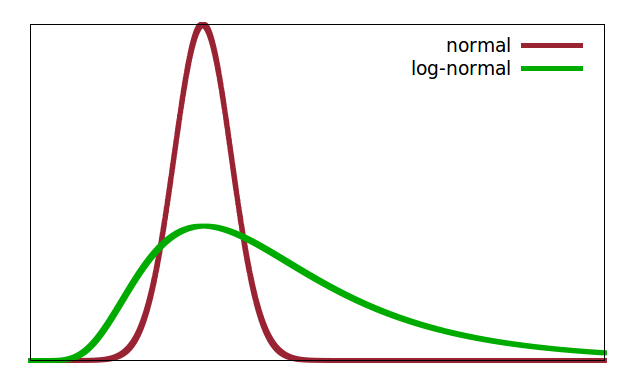 Normal and log-normal distribution functions.